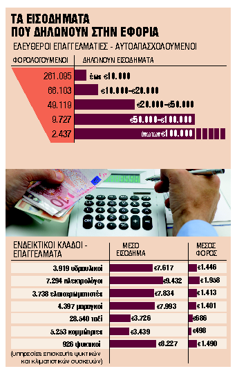 Αύξηση φορολογικών συντελεστών και «κόφτης» στις δαπάνες