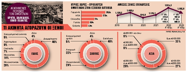 Αγορές 1,1 δισ. ευρώ από ξένους σε έξι μήνες