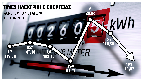 Ειδικές εκπτώσεις για ενεργειακά ευάλωτους και πολυτέκνους