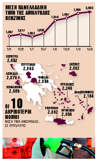 Ξεπέρασε τα €2 το λίτρο η αμόλυβδη βενζίνη