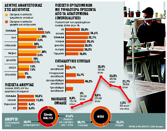 Οταν εργοδότες και εργαζόμενοι δεν συναντώνται