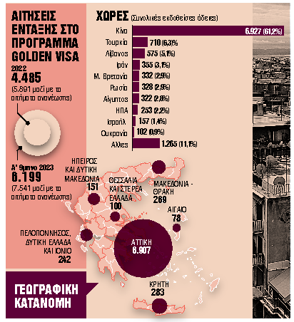 Ξεπερνούν το €1 δισ. οι επενδύσεις στην αγορά ακινήτων