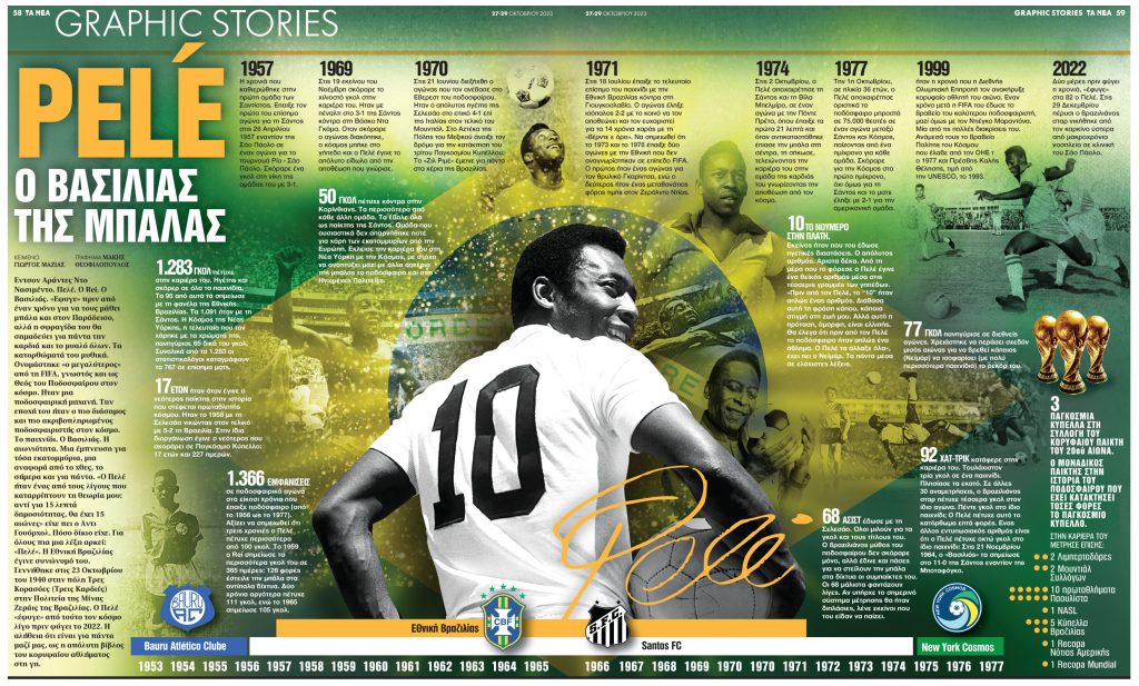 Pele: O βασιλιάς της μπάλας
