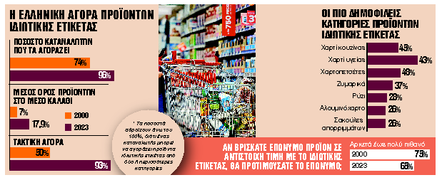 Το 96% των καταναλωτών αγοράζει προϊόντα ιδιωτικής ετικέτας