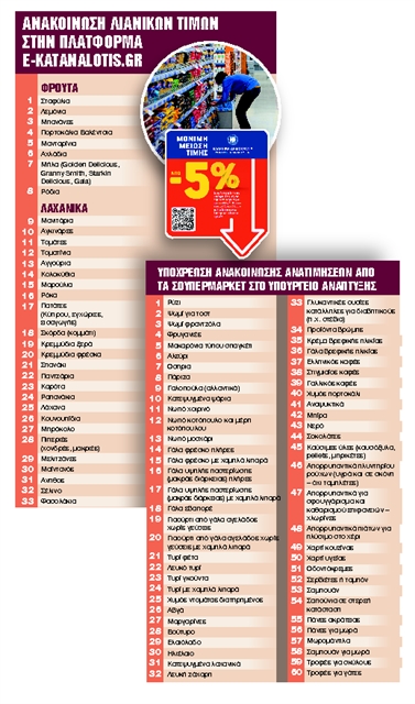 Με καρτελάκι «μόνιμης μείωσης τιμής» τα φθηνά προϊόντα