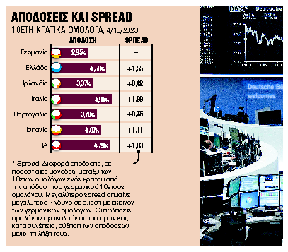 Χαμηλό βαρομετρικό στις αγορές ομολόγων