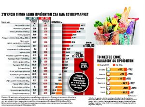Κατά 28% αυξήθηκαν οι τιμές σε 12 μήνες