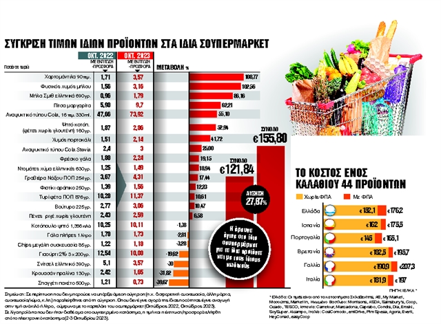 Κατά 28% αυξήθηκαν οι τιμές σε 12 μήνες