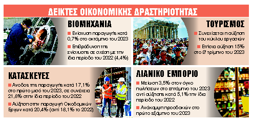 Μικρότερη ανάπτυξη από το 3% «βλέπει» το ΙΟΒΕ