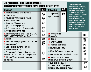 Τοπική «αυτοδιοίκηση»: Κομματική, εξαρτημένη και «παράνομη»