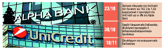 Στο 1,33 ευρώ ανά μετοχή η προσφορά για το 9% της Alpha Bank