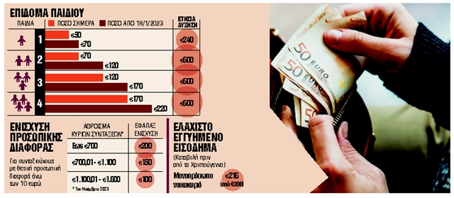 Αυξημένες ενισχύσεις σε Δημόσιο και ευάλωτους