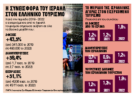 Ορατές οι πρώτες επιπτώσεις στον τουρισμό