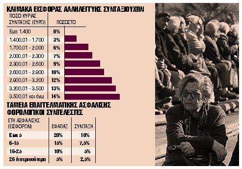 Σχέδιο για κλιμακωτή εισφορά αλληλεγγύης