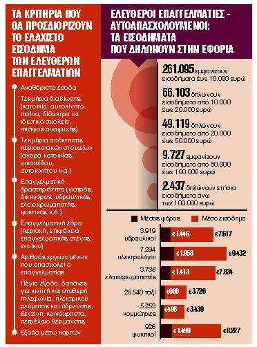 Φορολογία με νέου τύπου κριτήρια