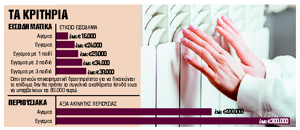 Τα ποσά, οι προϋποθέσεις και οι κρίσιμες ημερομηνίες