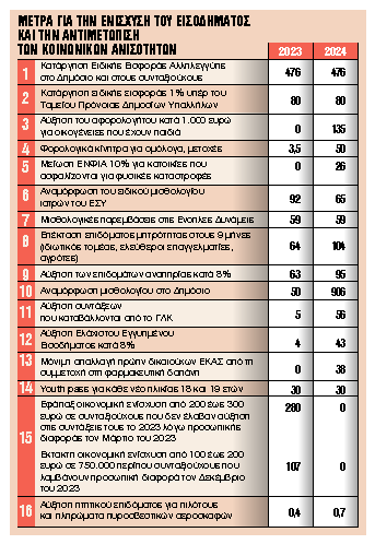 Ποιοι και πόσα λεφτά θα πάρουν το 2024