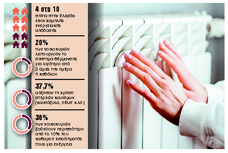 Τα μισά νοικοκυριά αδυνατούν να έχουν τα σπίτια τους επαρκώς ζεστά