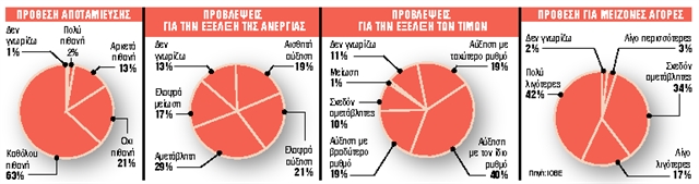 Βουτιά της καταναλωτικής εμπιστοσύνης τον Σεπτέμβριο