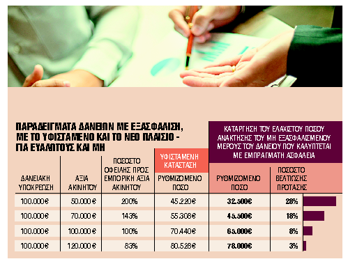 Τέλος στα χρέη – ουρά που αφήνουν οι πλειστηριασμοί