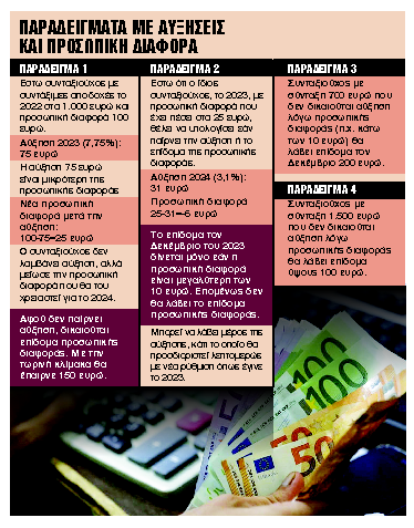 Αύξηση 3,1% το 2024 και νέο επίδομα προσωπικής διαφοράς