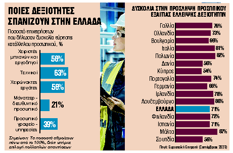 Είδος υπό…εξαφάνιση οι ειδικευμένοι εργαζόμενοι