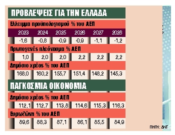 Πρωταθλήτρια στη μείωση δημόσιου χρέους η Ελλάδα