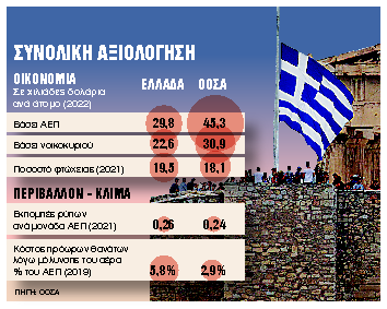Καμπανάκι ΟΟΣΑ για Δικαιοσύνη