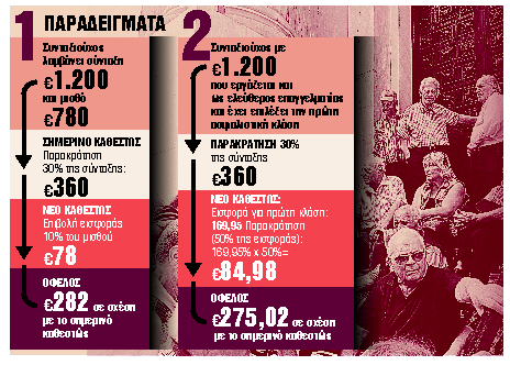 Πλαφόν στην επιβάρυνση για συνταξιούχους που εργάζονται