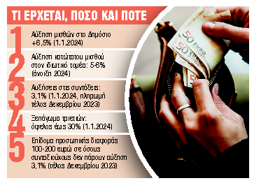 Πώς θα γίνουν οι αυξήσεις