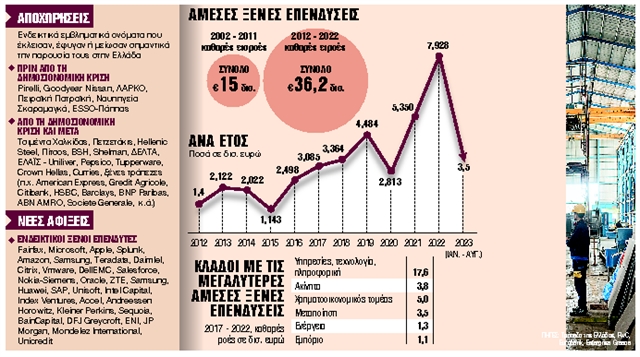 Οι πολυεθνικές που φεύγουν και οι νέοι γίγαντες που έρχονται