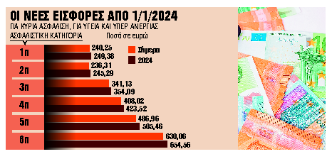 Ελεύθεροι επαγγελματίες: Γιατί μειώνονται συνεχώς οι συντάξεις