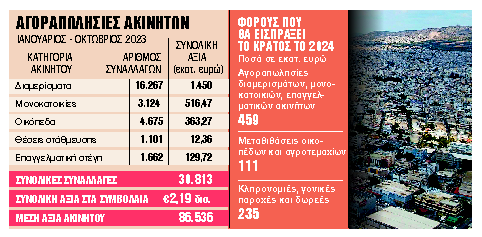 ΑΓΟΡΑΠΩΛΗΣΙΕΣ ΑΚΙΝΗΤΩΝ