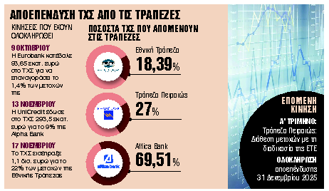 Κέρδη και ζημιές από το πλάνο αποεπένδυσης του ΤΧΣ μέχρι το 2025