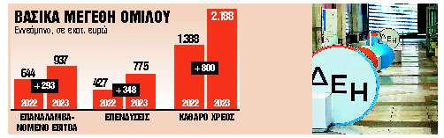 Λειτουργικά κέρδη €1,2 δισ.