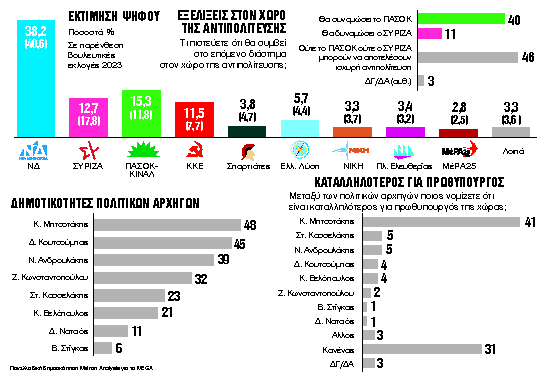 Μετακινήσεις στο πεδίο της αντιπολίτευσης