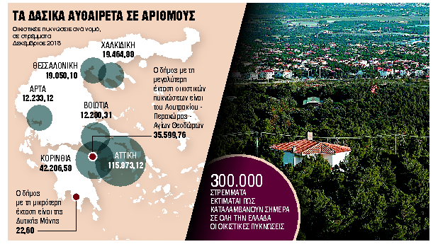 Δασικά αυθαίρετα: 10 ερωτήσεις και απαντήσεις