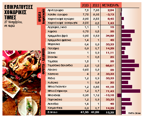 Ακριβότερο κατά 10% το χριστουγεννιάτικο τραπέζι
