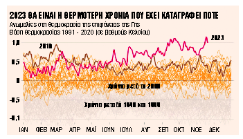 2023, η πλέον θερμή χρονιά από τότε που άρχισαν οι μετρήσεις