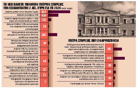 Φορολογικές ανάσες 2 δισ. ευρώ