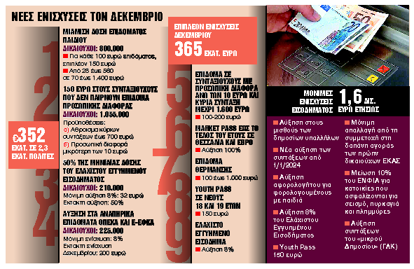 Χριστουγεννιάτικος μποναμάς €352 εκατ.