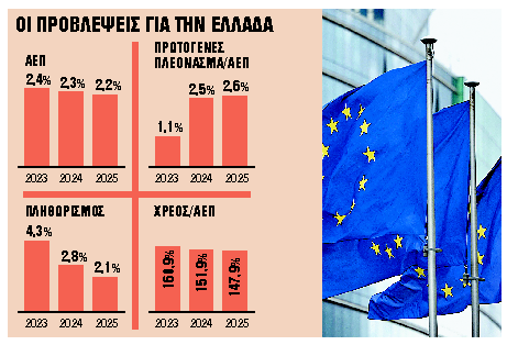 Ανάπτυξη, αλλά και κινδύνους βλέπει η Κομισιόν
