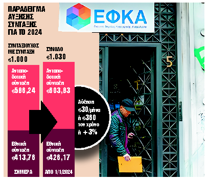 Κλείδωσε στο 3% η οριζόντια αύξηση από Ιανουάριο