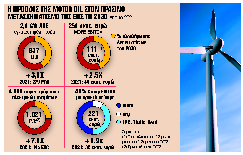Μπροστά από τους στόχους στον πράσινο μετασχηματισμό