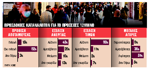 Αισιοδοξία στις κατασκευές
