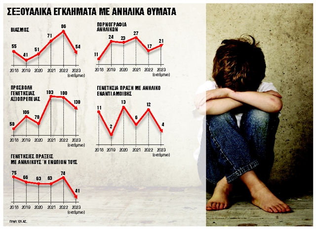 Θύμα σεξουαλικής βίας ένα στα πέντε παιδιά