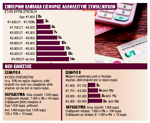 Κρυφές αυξήσεις έως 3,5% στις συντάξεις