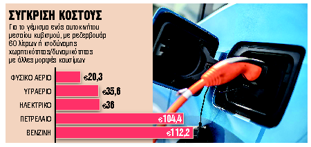 Πόσο κοστίζει το φουλάρισμα του αυτοκινήτου