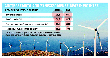 Αύξηση της καθαρής κερδοφορίας κατά 87,5% το γ’ τρίμηνο