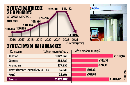 Οι επτά κατηγορίες που δικαιούνται σύνταξη